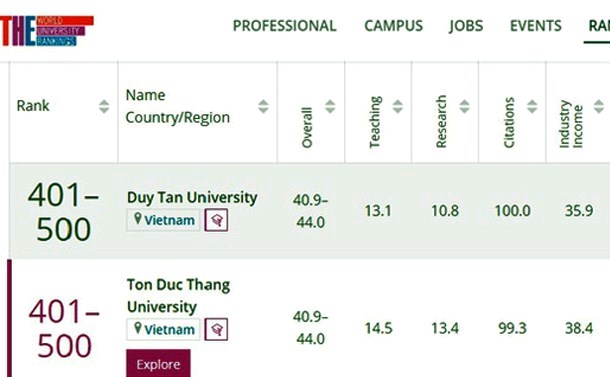 Top 5 đại học của Việt Nam trên bảng Times Higher Education năm 2022