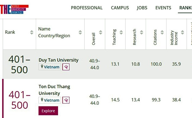 4 đại học Việt Nam trên bảng xếp hạng các đại học trẻ tốt nhất thế giới THE 2022