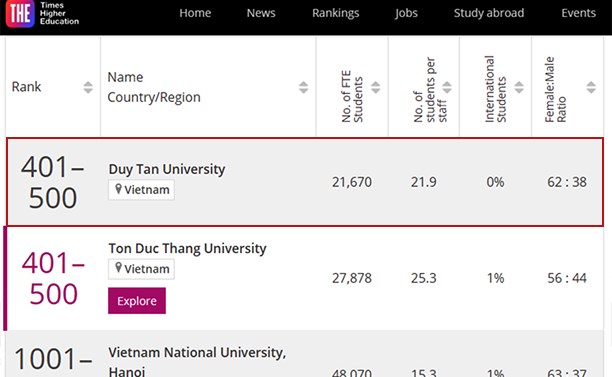 Xếp hạng Times Higher Education (THE) 2023 của các đại học Việt Nam