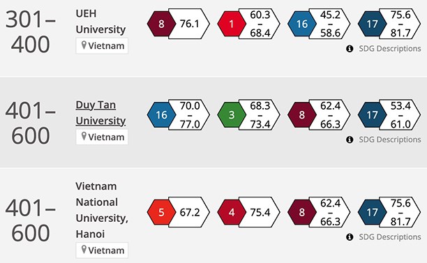 9 đại học Việt Nam vào bảng xếp hạng tầm ảnh hưởng