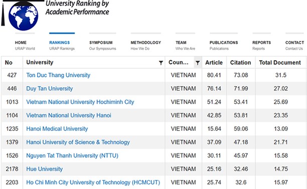 17 trường Đại học của Việt Nam có mặt trên Bảng Xếp hạng URAP 2022