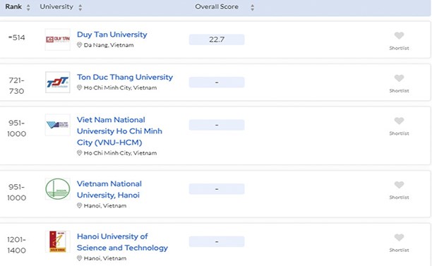 5 đại học Việt Nam trên Bảng Xếp hạng QS World University Rankings (WUR) 2024