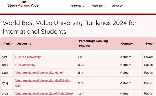 Duy Tân trong Top 7% ĐH giá trị tốt nhất thế giới cho SV quốc tế 2024