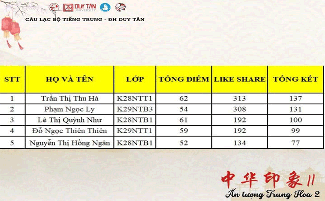 🎊 TOP 5 SINH VIÊN XUẤT SẮC TIẾN VÀO VÒNG CHUNG KẾT CUỘC THI “中华印象II - ẤN TƯỢNG TRUNG HOA 2” ĐÃ CHÍNH THỨC LỘ DIỆN! 🎊