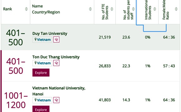 Việt Nam lần đầu có Đại học lọt Top 500 thế giới