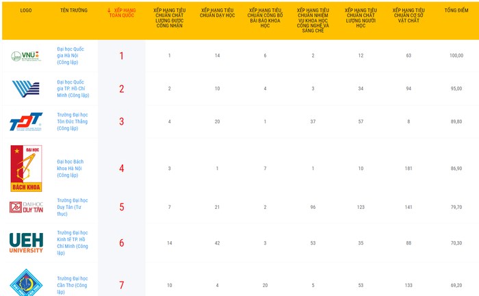 Announcing the Top 100 universities in Vietnam according to VNUR