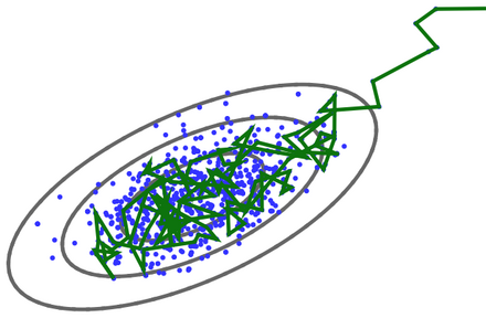 Thuật toán Monte Carlo Markov Chain 