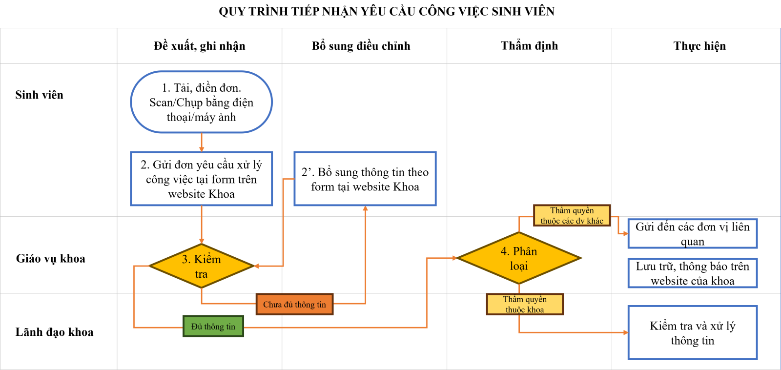 Tổng hợp quy trình