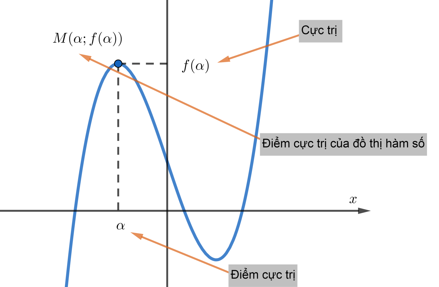 Điểm cực trị của hàm số