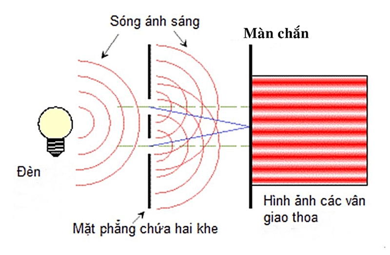 HIỆN TƯỢNG GIAO THOA ÁNH SÁNG & ỨNG DỤNG CỦA NÓ TRONG CUỘC SỐNG