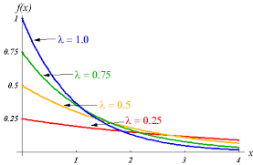 Phương pháp Stein xấp xỉ đại lượng ngẫu nhiên có phân phối mũ