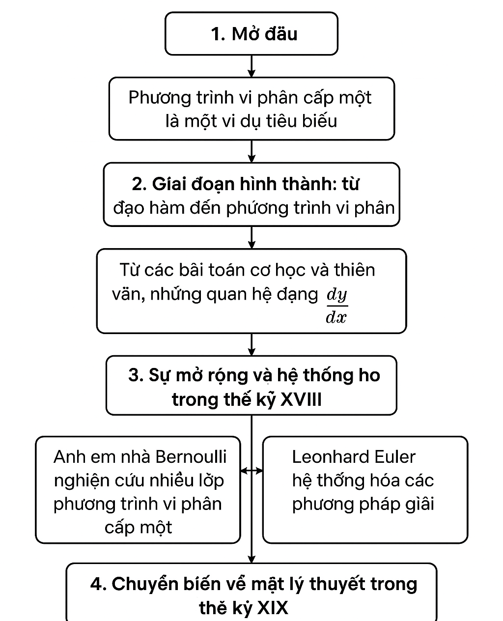 Sơ lượt về sự xuất hiện của bài toán giải phương trình vi phân cấp 1