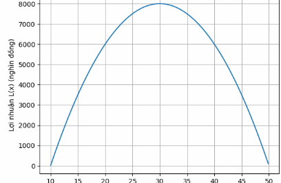 Ứng dụng cực trị hàm một biến.
