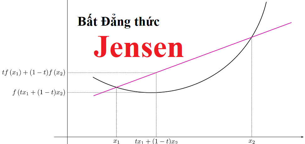 Bất đẳng thức Jensen