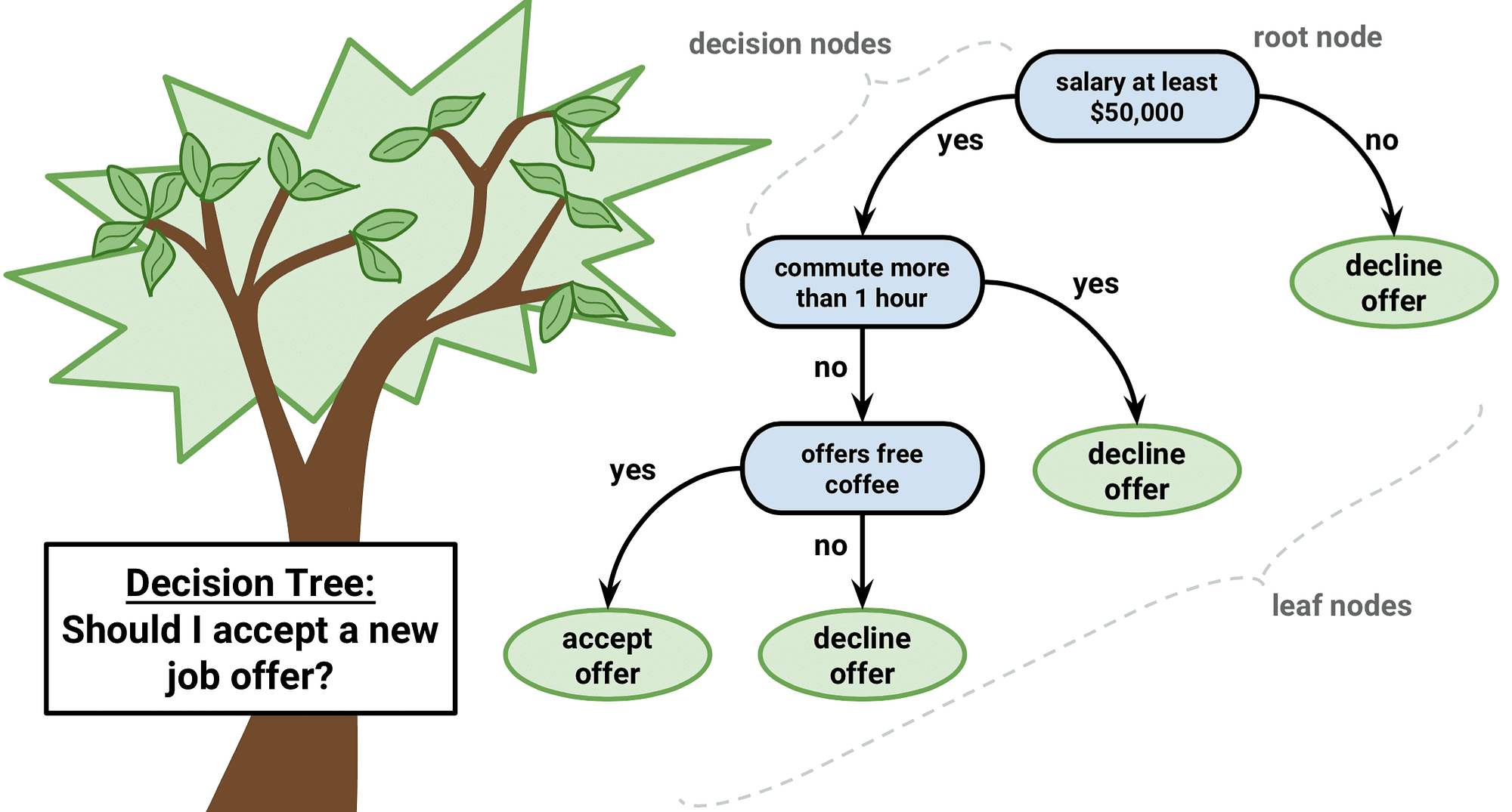 DECISION TREE