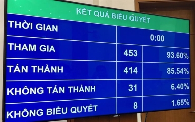 Quốc hội thông qua Luật Giáo dục (sửa đổi)