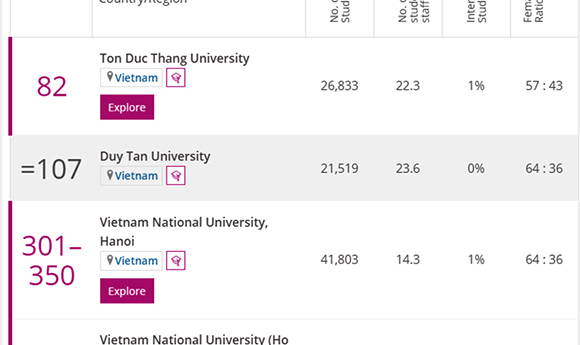 Top 5 Vietnamese Universities in Emerging Economies 2022 (THE)