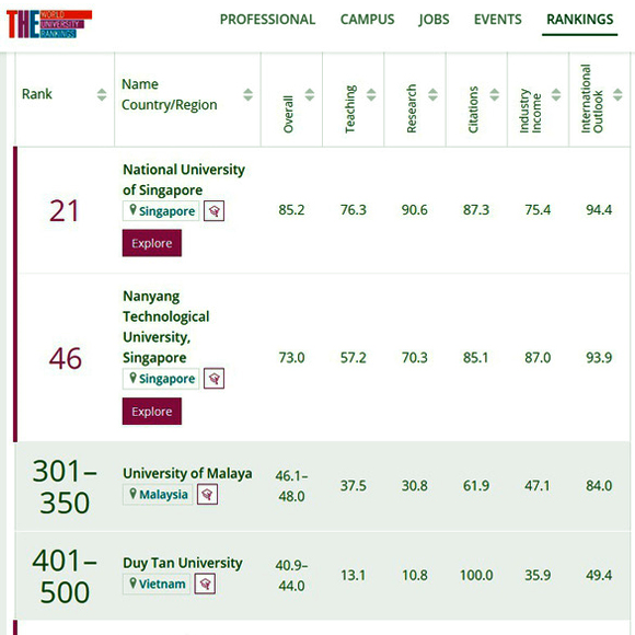 Top 5 đại học của Việt Nam trên bảng Times Higher Education năm 2022
