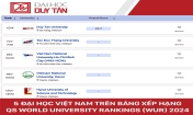 QS World University Rankings 2024 - ĐH Duy Tân vào top 5