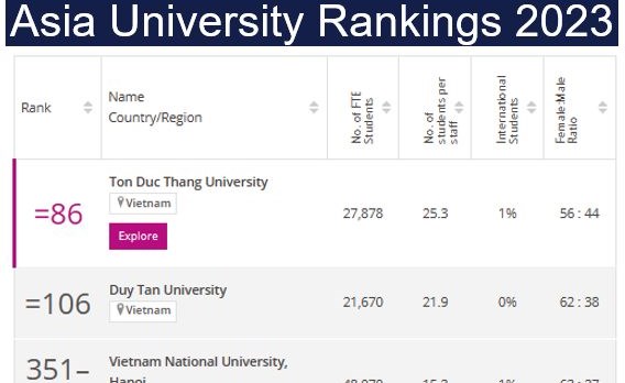 Xếp hạng đại học Việt Nam 2023 (theo THE)