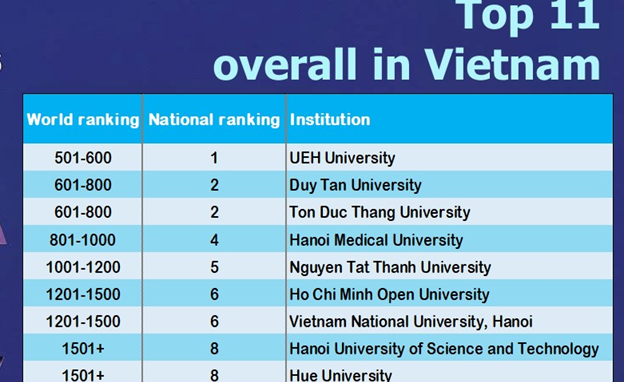 Đại học Duy Tân tiếp tục khẳng định vị thế quốc tế: Vươn lên Nhóm 601–800 Thế giới theo Bảng xếp hạng THE 2026