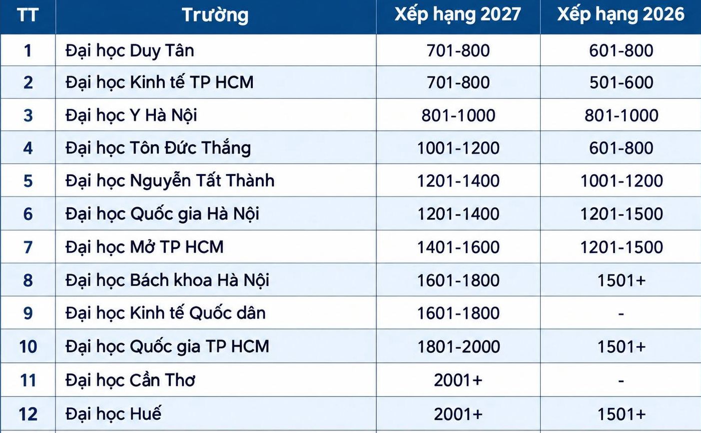 Đại học Duy Tân thuộc nhóm các đại học Việt Nam có thứ hạng cao tại THE World University Rankings 2027