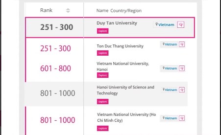 Trường Công nghệ Đại học (ĐH) Duy Tân: Cung cấp cho thị trường lao động gần 10.000 kỹ sư