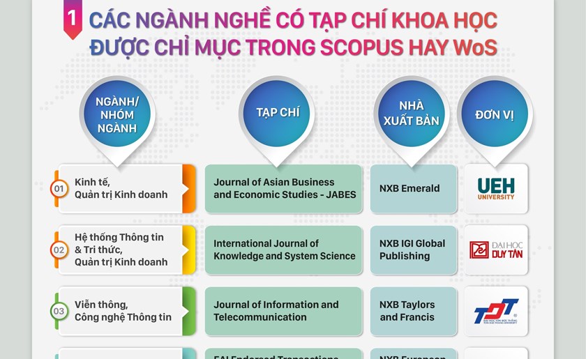 14 tạp chí khoa học của Việt Nam được chỉ mục trong CSDL của Scopus, SCIE, ESCI