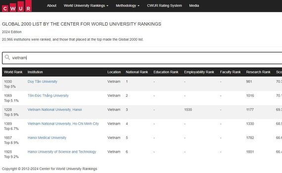 Kết quả xếp hạng các Trường Đại Học trên thế giới 2024 vừa được CWUR (Center for World Universities)