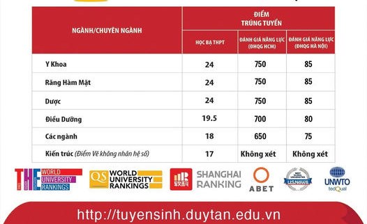 Thông báo điểm chuẩn trúng tuyển sớm vào Đại Học Duy Tân đợt 1 năm 2023 cho phương thức Xét tuyển theo kết quả Học bạ THPT và theo kết quả kỳ thi Đánh giá năng lực năm 2023