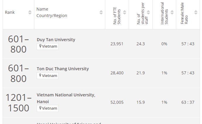 6 trường Việt Nam vào bảng xếp hạng ĐH tốt nhất thế giới, 1 trường 'dự bị'.