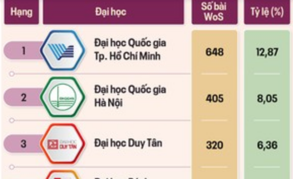 XẾP HẠNG THÀNH TỰU NGHIÊN CỨU - SARAP CỦA CÁC ĐẠI HỌC VIỆT NAM TRONG NỬA ĐẦU NĂM 2024