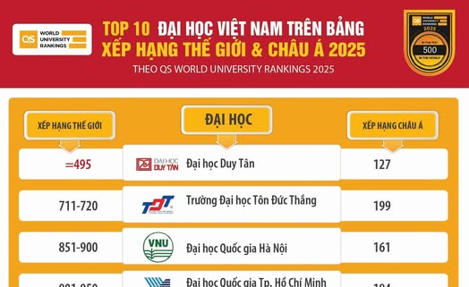 Top 10 trường đại học xuất sắc trên bảng xếp hạng QS 2025