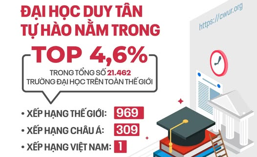 ĐẠI HỌC DUY TÂN THĂNG HẠNG VƯỢT BẬC TRÊN BẢNG XẾP HẠNG ĐẠI HỌC THẾ GIỚI CWUR 2025