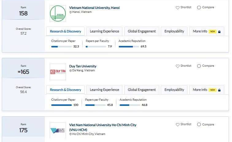 Đại học Duy Tân tiếp tục khẳng định vị thế trên bản đồ giáo dục quốc tế