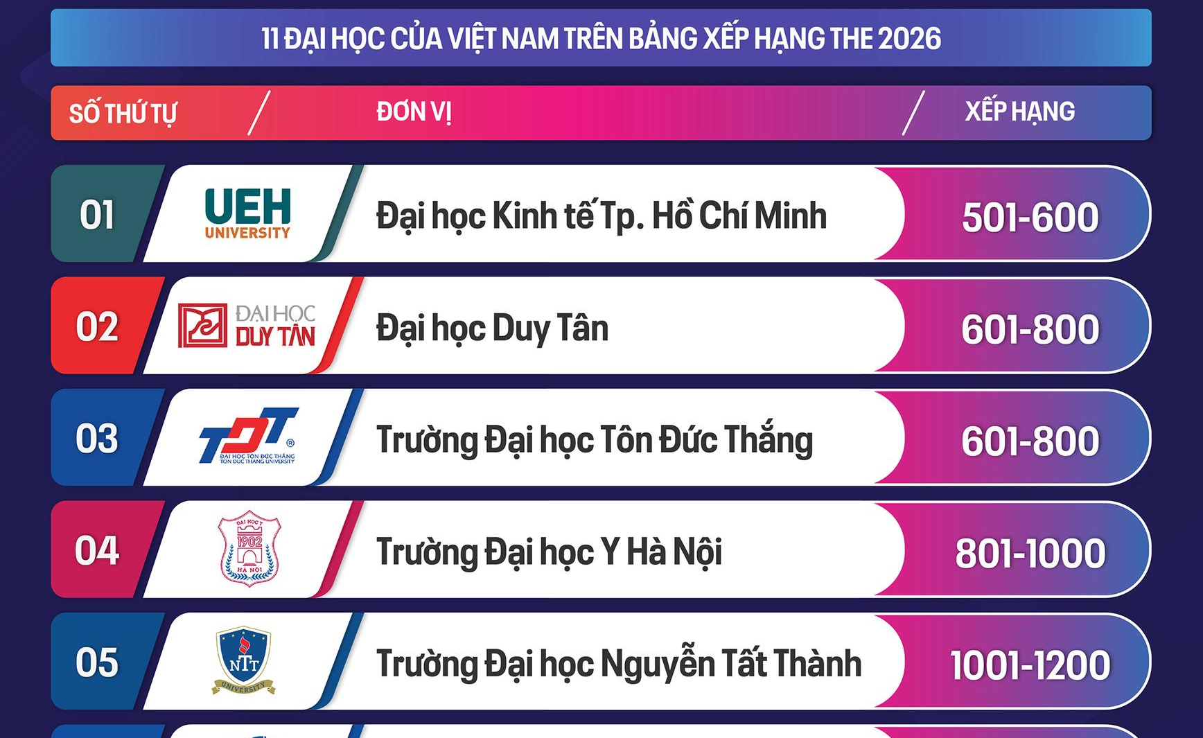 Đại học Duy Tân và 11 đại học Việt Nam lọt bảng xếp hạng THE World University Rankings 2026