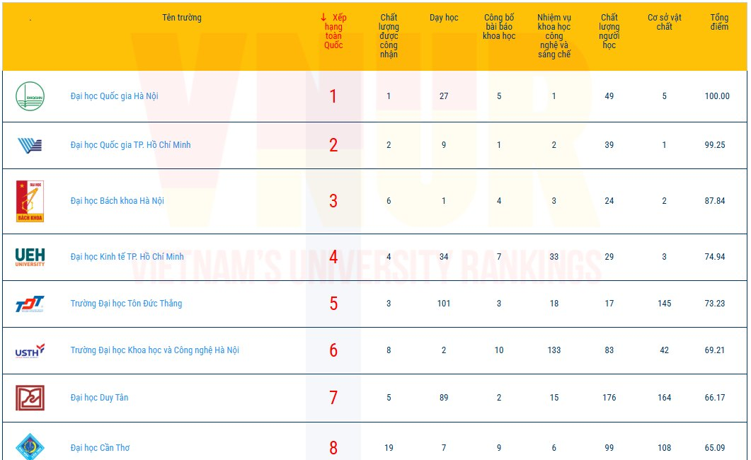 BẢNG XẾP HẠNG TOP 100 TRƯỜNG ĐẠI HỌC VIỆT NAM NĂM 2026
