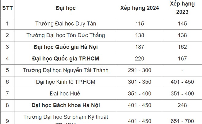 Đại Học Duy Tân đứng đầu các Trường ở Việt Nam trong bảng xếp hạng các Trường tốt nhất Châu Á 2024