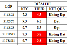 Điểm sát hạch Chứng chỉ Ứng dụng CNTT Nâng cao suất 17h45 ngày 20/12/2025