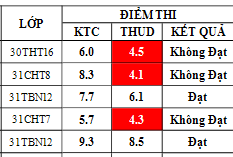 Điểm sát hạch Chứng chỉ Ứng dụng CNTT Nâng cao suất 15h00 ngày 21/12/2025