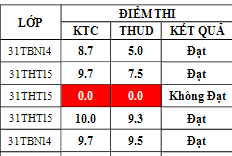 Điểm sát hạch Chứng chỉ Ứng dụng CNTT Nâng cao suất 13h00 ngày 20/12/2025