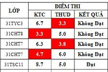 Điểm sát hạch Chứng chỉ Ứng dụng CNTT Nâng cao suất 15h00 ngày 20/12/2025