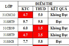 Điểm sát hạch Chứng chỉ Ứng dụng CNTT Cơ bản suất 17h45 ngày 20/01/2026