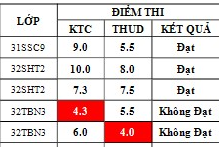 Điểm sát hạch Chứng chỉ Ứng dụng CNTT Cơ bản suất 17h45 ngày 05/05/2026