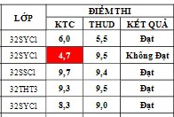 Điểm sát hạch Chứng chỉ Ứng dụng CNTT Cơ bản suất 17h45 ngày 07/05/2026