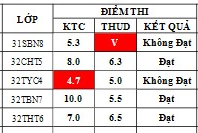 Điểm sát hạch Chứng chỉ Ứng dụng CNTT Cơ bản suất 17h45 ngày 09/09/2026