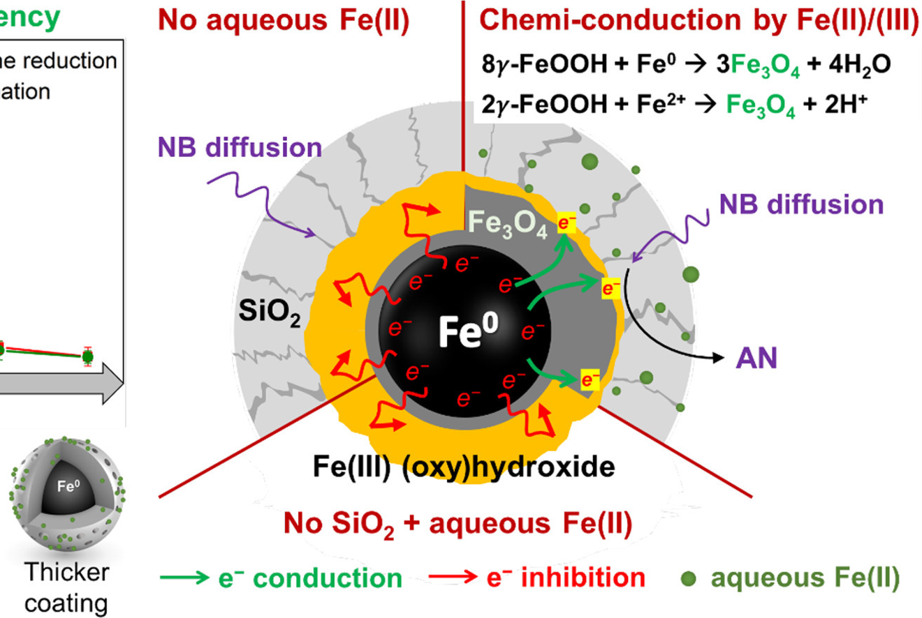 Silica-coating-mediated depassivation of nanosized zero-valent iron by Fe(II) at circumneutral pH (Water Research, 2026)
