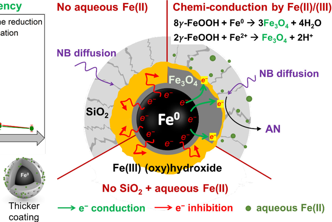 Silica-coating-mediated depassivation of nanosized zero-valent iron by Fe(II) at circumneutral pH