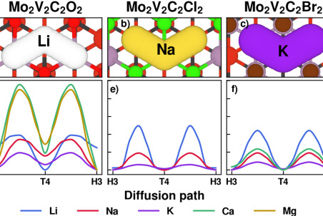 Effect of the functional groups on the electrochemical properties of the Mo2V2C3Tx MXene as anode in metal ion batteries