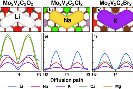 Effect of the functional groups on the electrochemical properties of the Mo2V2C3Tx MXene as anode in metal ion batteries